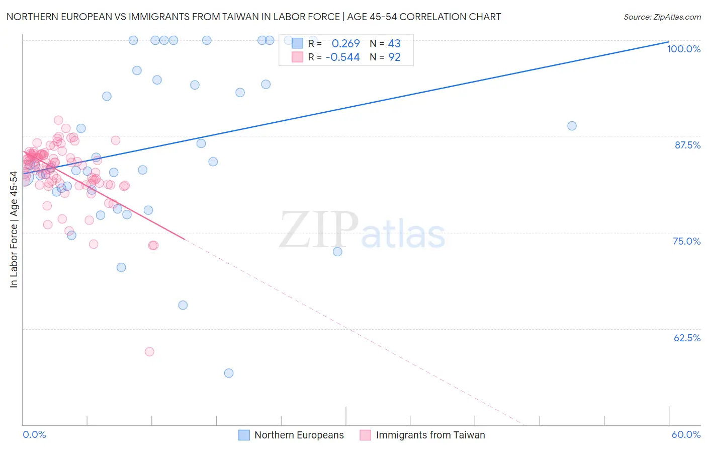 Northern European vs Immigrants from Taiwan In Labor Force | Age 45-54