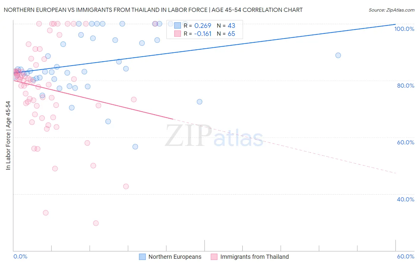 Northern European vs Immigrants from Thailand In Labor Force | Age 45-54