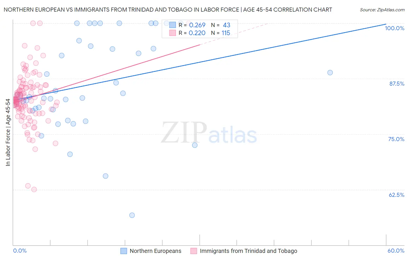 Northern European vs Immigrants from Trinidad and Tobago In Labor Force | Age 45-54