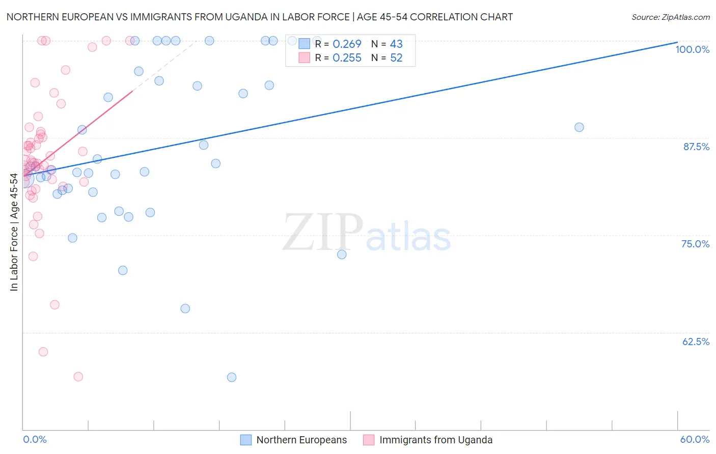 Northern European vs Immigrants from Uganda In Labor Force | Age 45-54