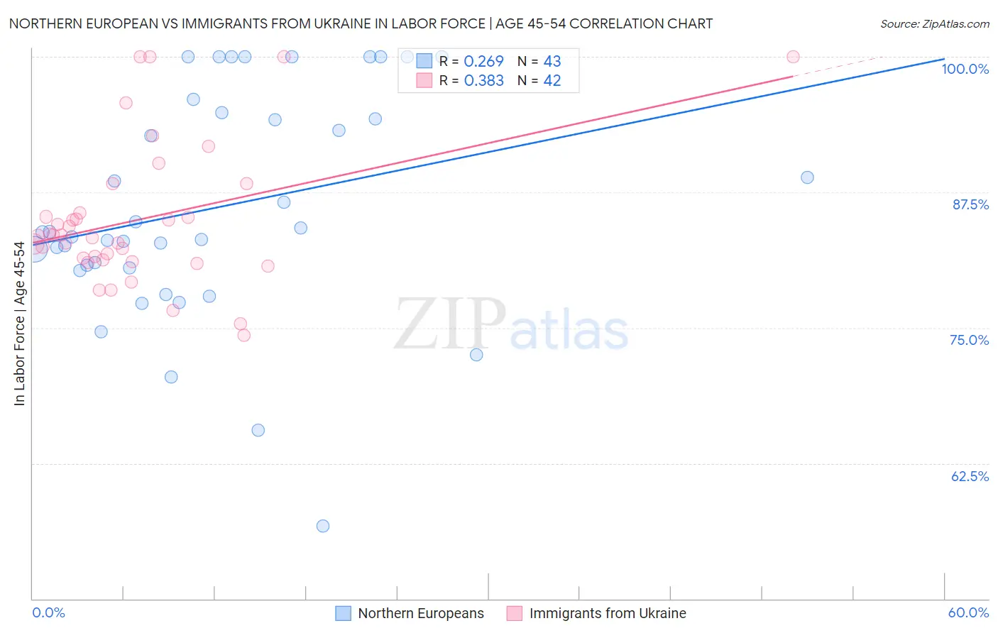 Northern European vs Immigrants from Ukraine In Labor Force | Age 45-54