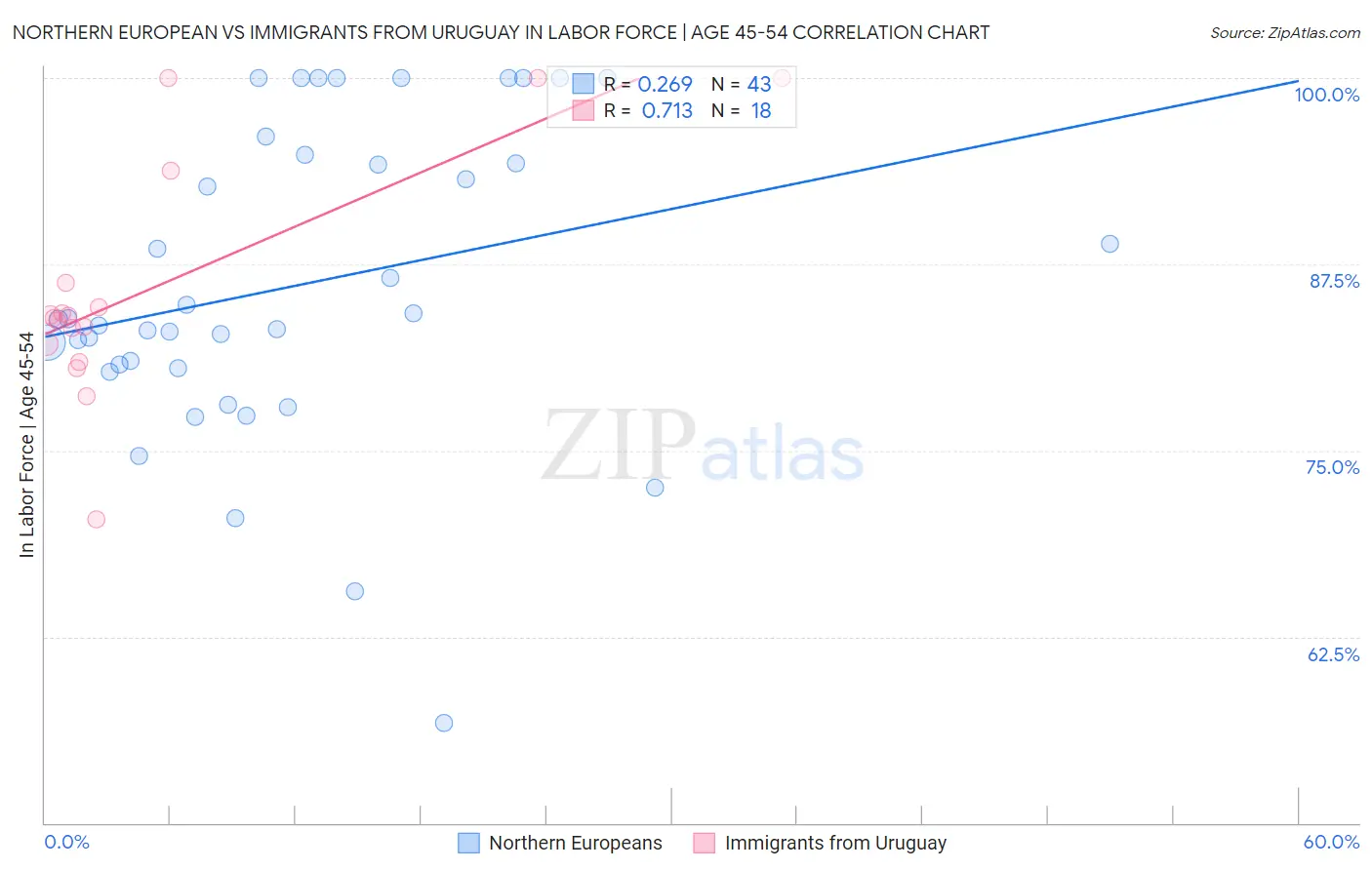 Northern European vs Immigrants from Uruguay In Labor Force | Age 45-54
