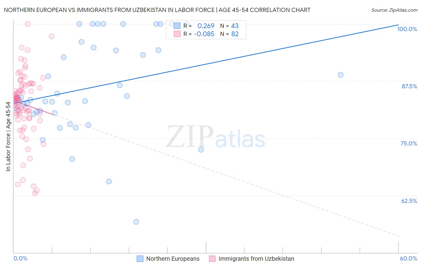Northern European vs Immigrants from Uzbekistan In Labor Force | Age 45-54