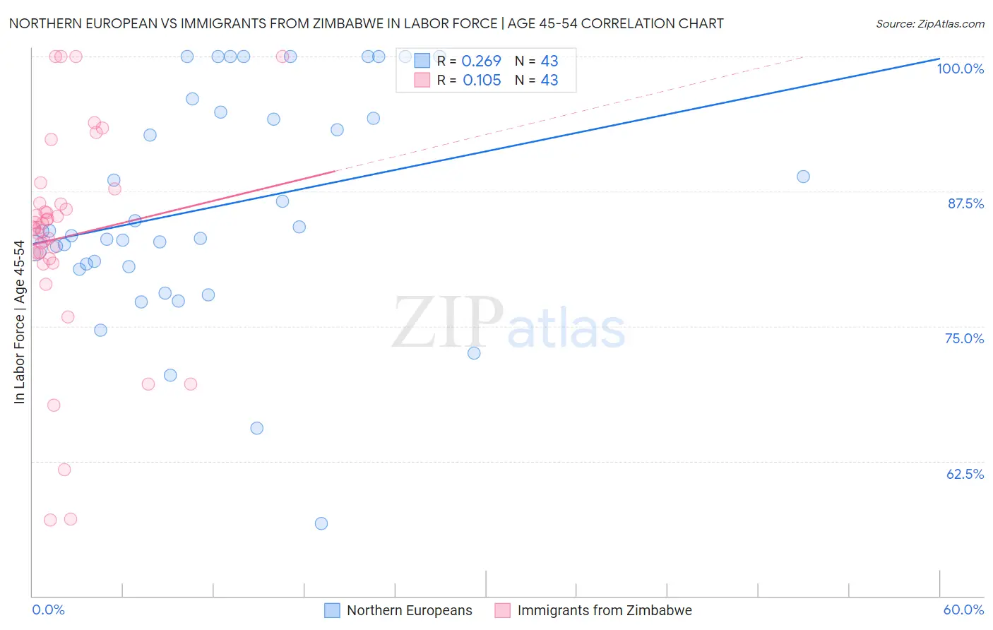 Northern European vs Immigrants from Zimbabwe In Labor Force | Age 45-54