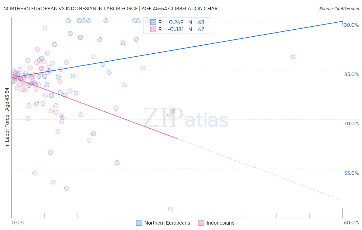 Northern European vs Indonesian In Labor Force | Age 45-54
