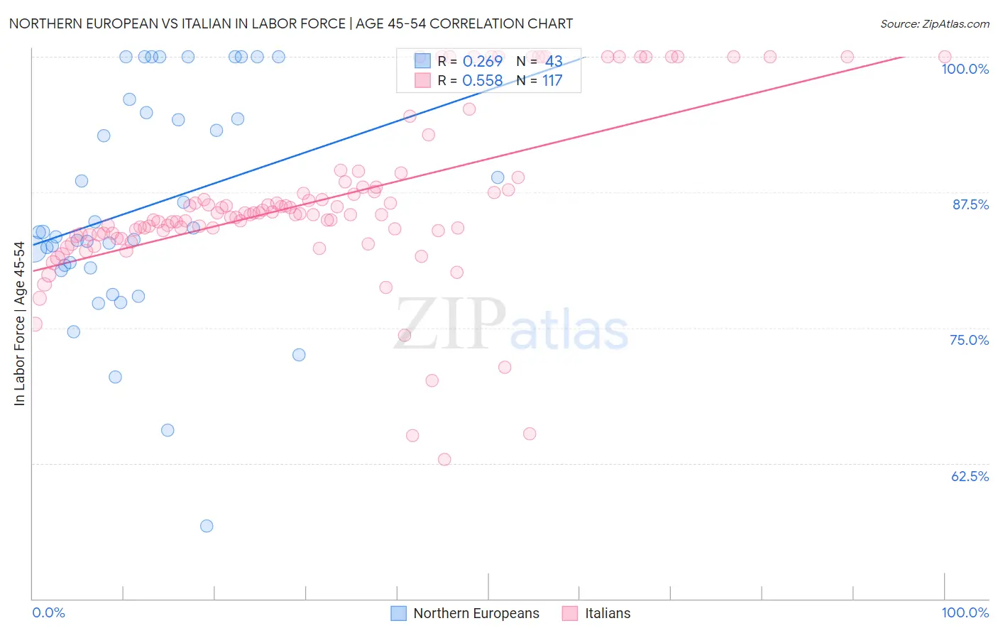 Northern European vs Italian In Labor Force | Age 45-54