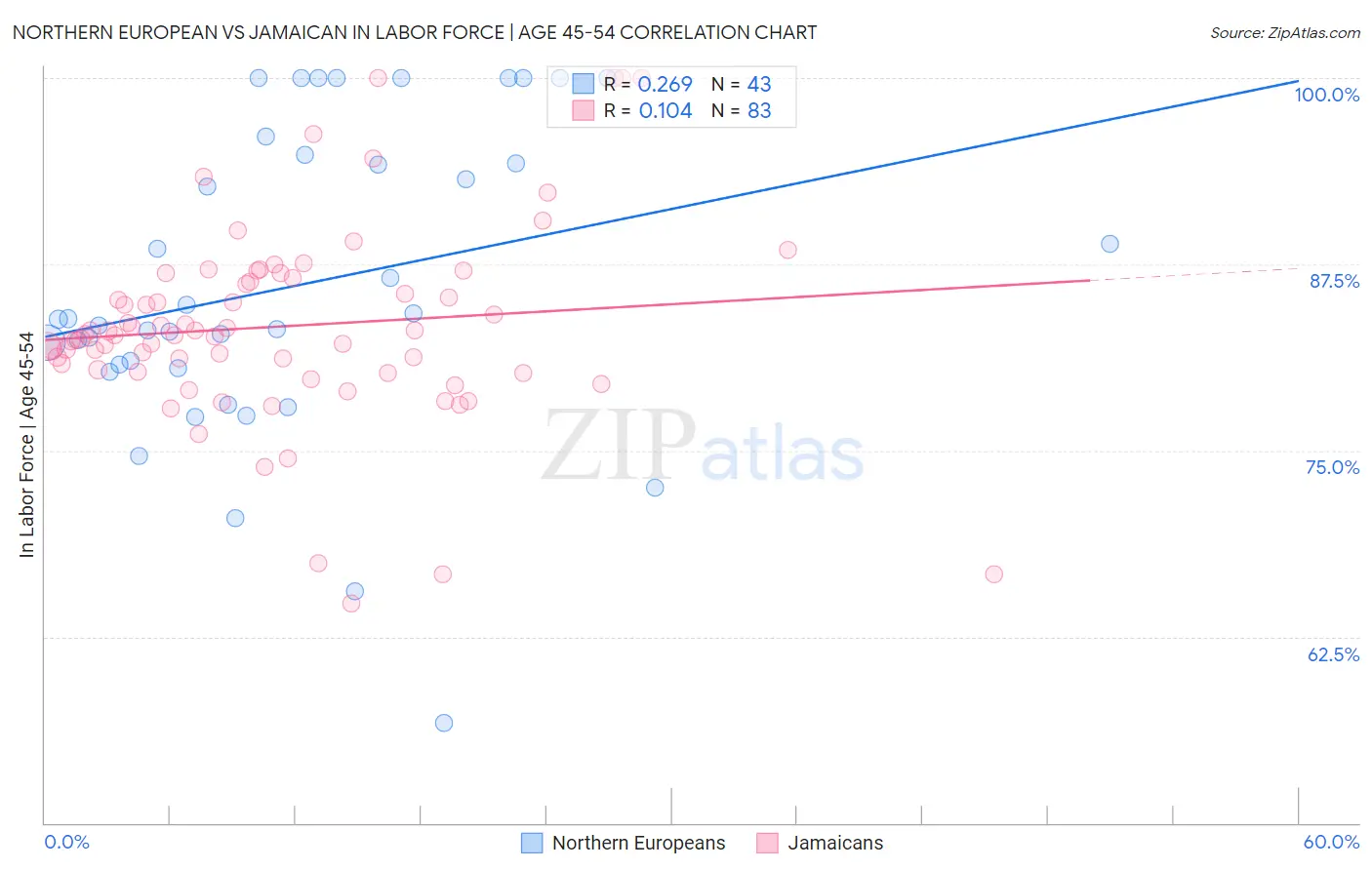 Northern European vs Jamaican In Labor Force | Age 45-54