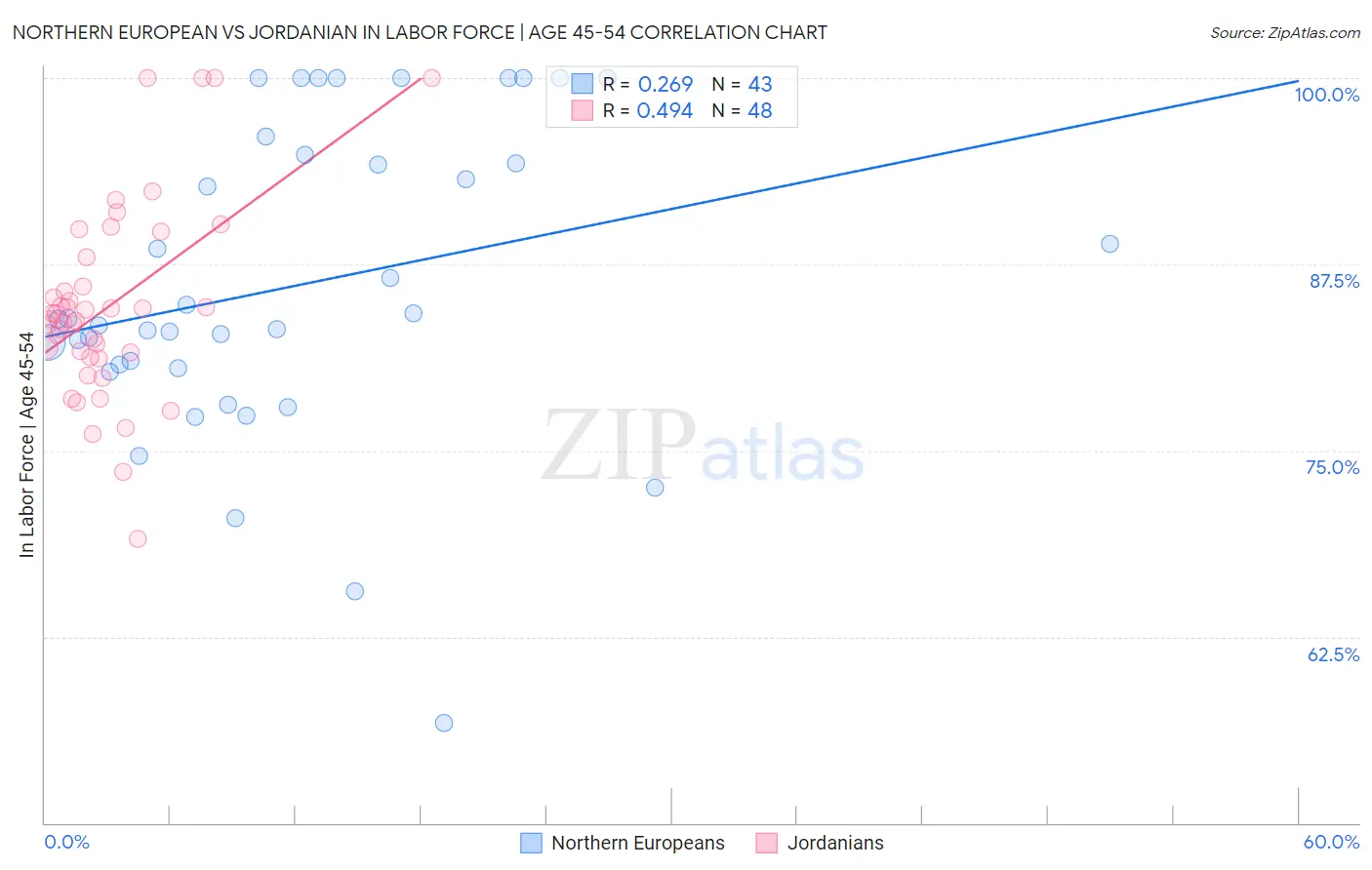 Northern European vs Jordanian In Labor Force | Age 45-54