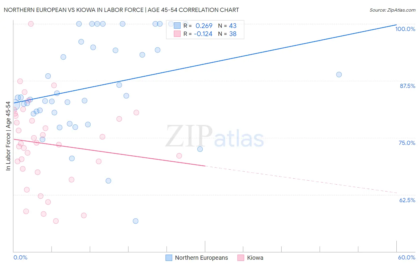 Northern European vs Kiowa In Labor Force | Age 45-54