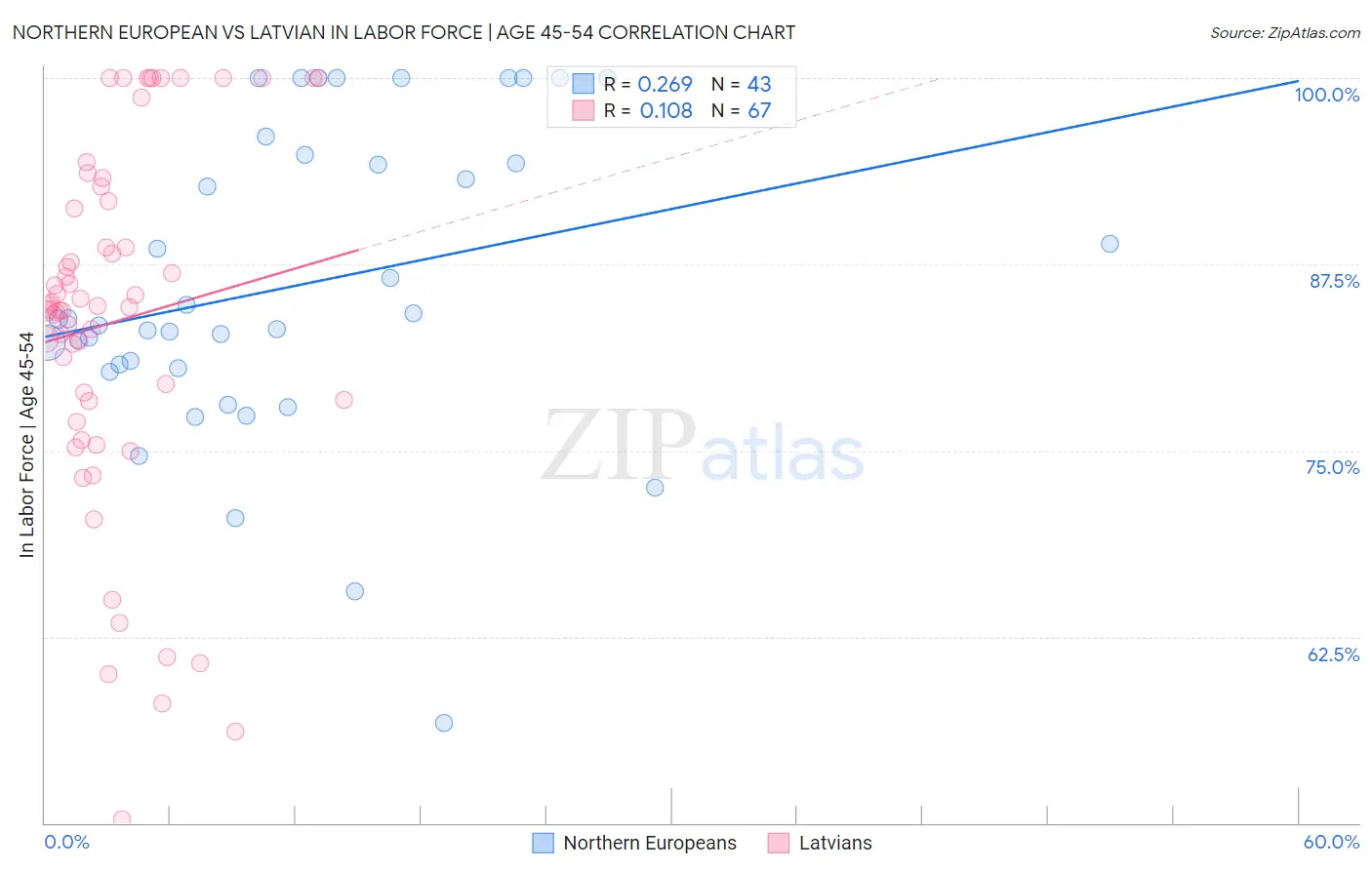 Northern European vs Latvian In Labor Force | Age 45-54