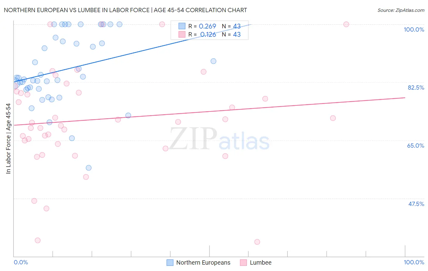 Northern European vs Lumbee In Labor Force | Age 45-54