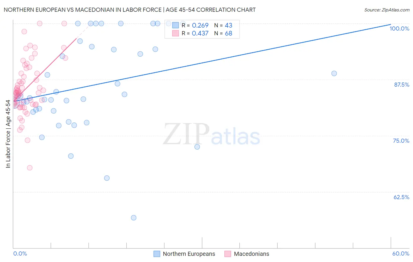 Northern European vs Macedonian In Labor Force | Age 45-54
