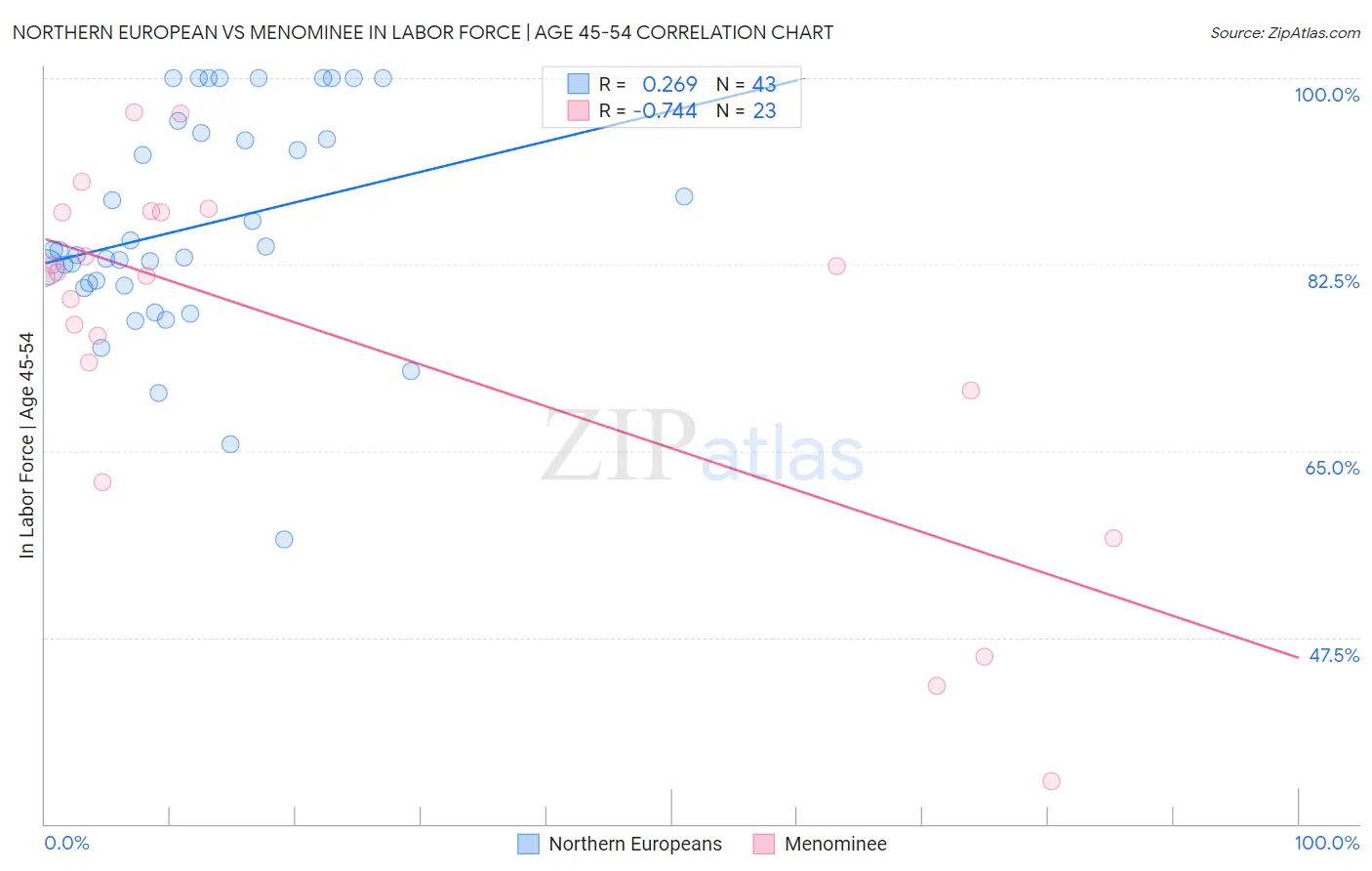 Northern European vs Menominee In Labor Force | Age 45-54