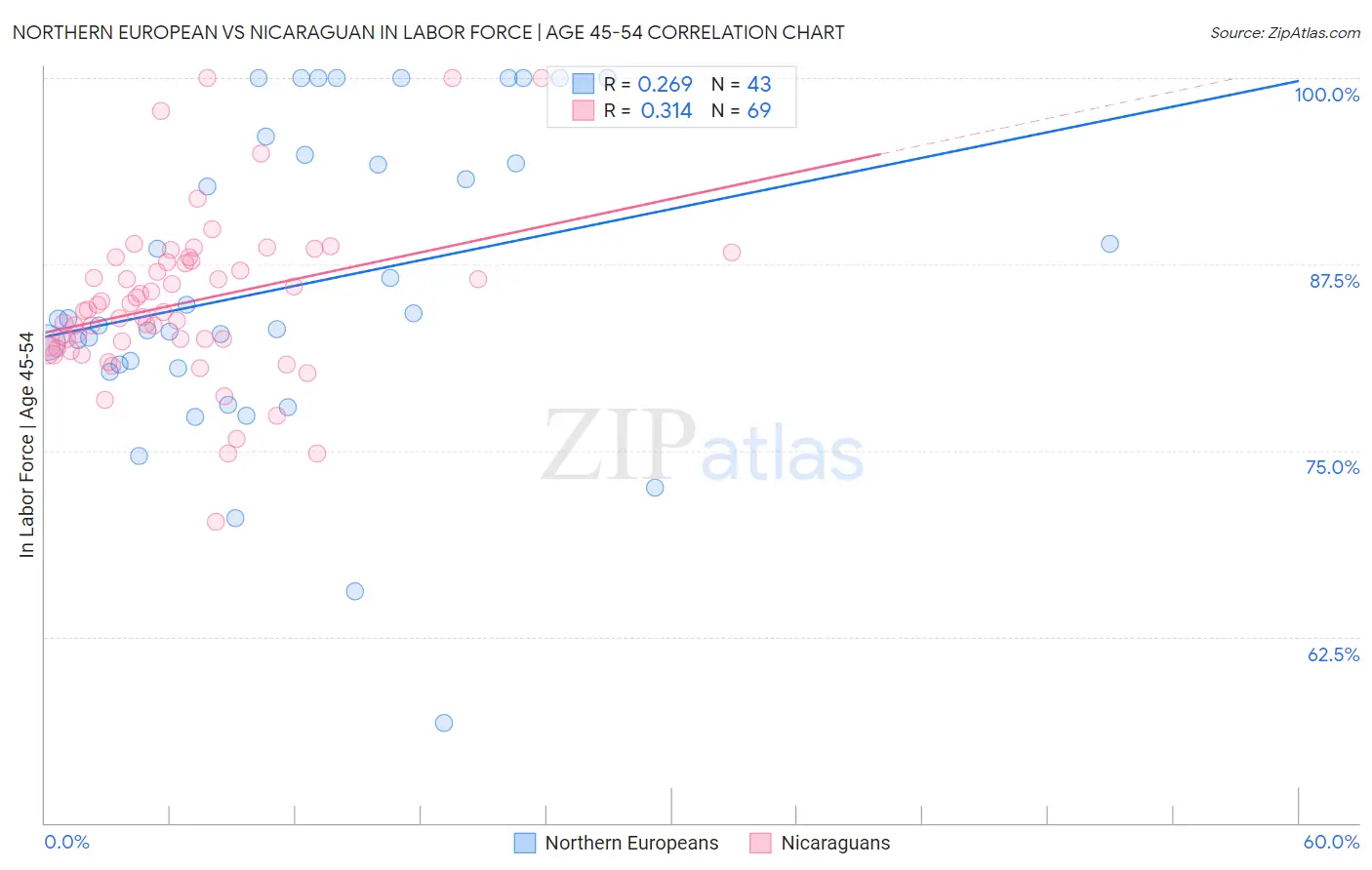 Northern European vs Nicaraguan In Labor Force | Age 45-54