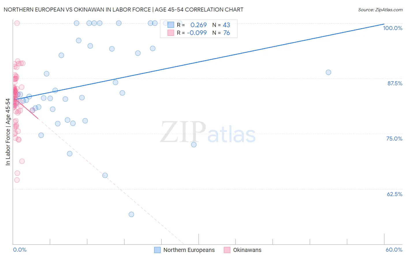 Northern European vs Okinawan In Labor Force | Age 45-54
