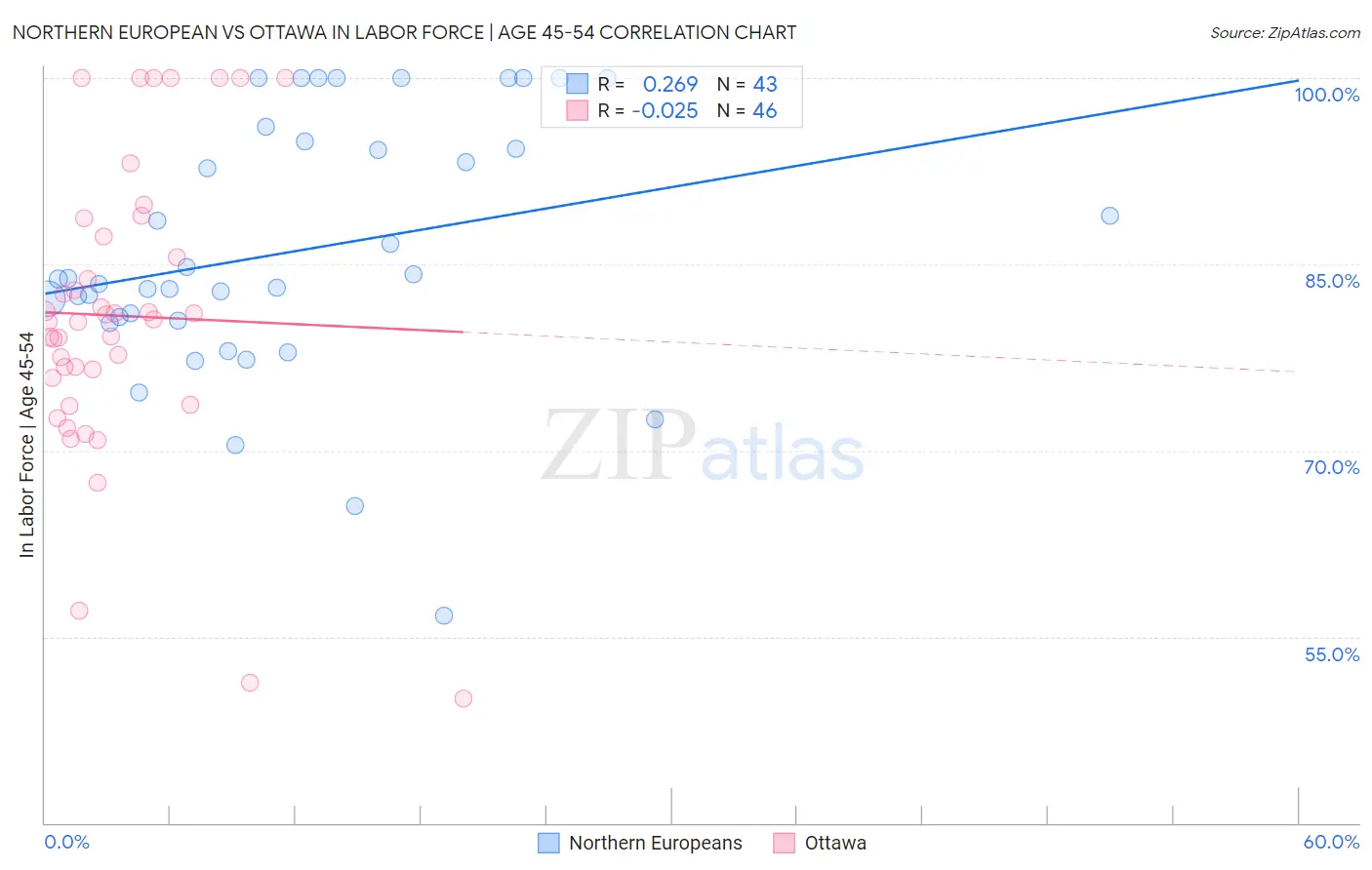 Northern European vs Ottawa In Labor Force | Age 45-54