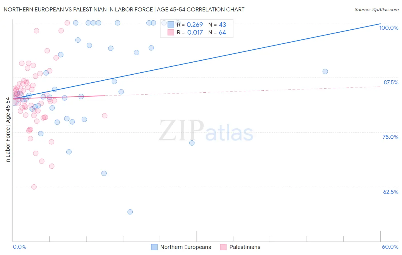 Northern European vs Palestinian In Labor Force | Age 45-54