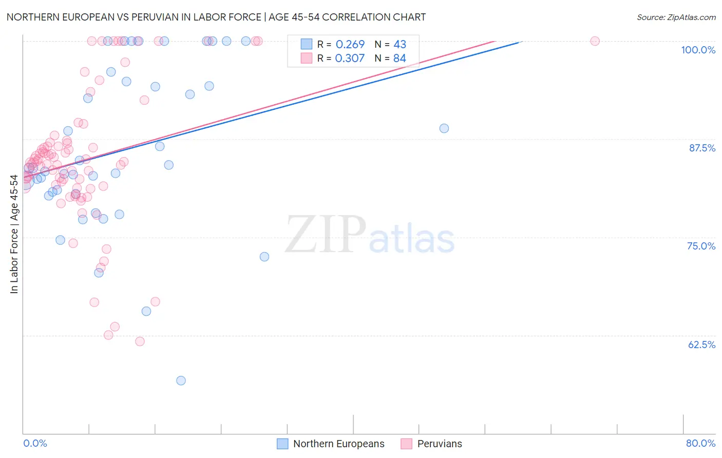Northern European vs Peruvian In Labor Force | Age 45-54