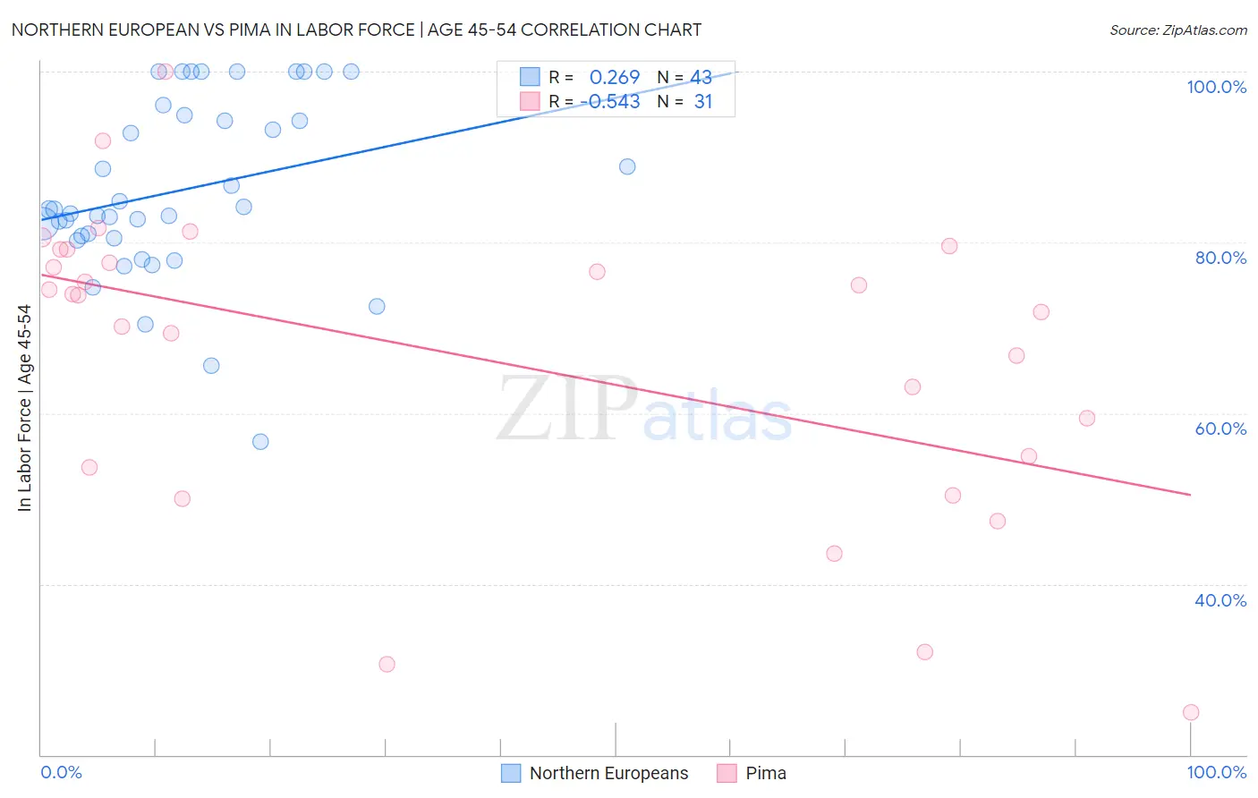 Northern European vs Pima In Labor Force | Age 45-54