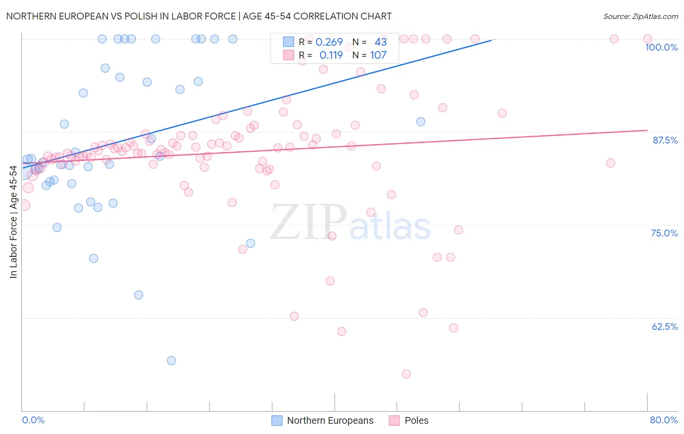 Northern European vs Polish In Labor Force | Age 45-54