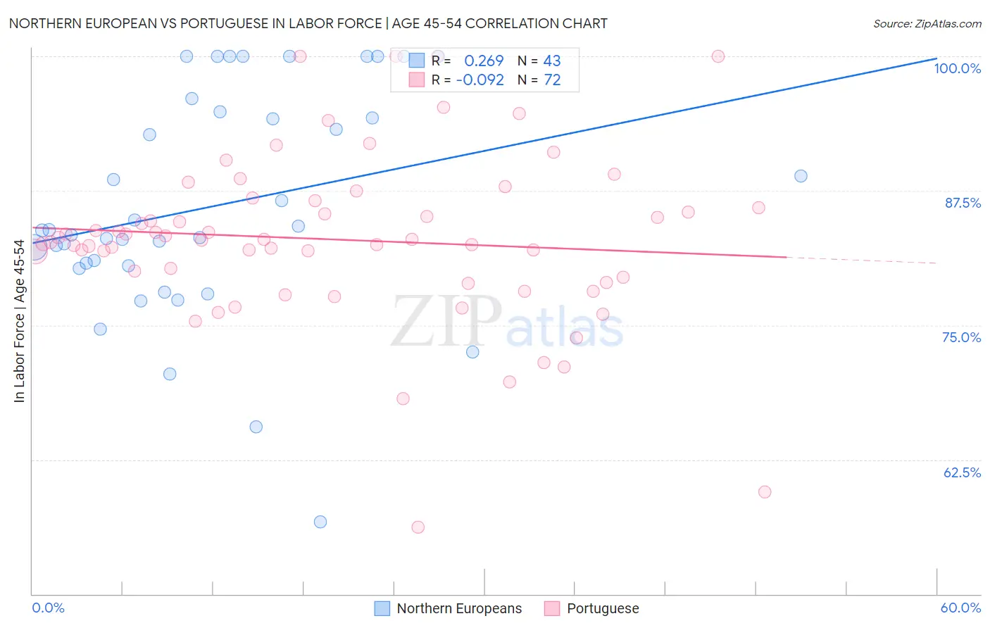 Northern European vs Portuguese In Labor Force | Age 45-54