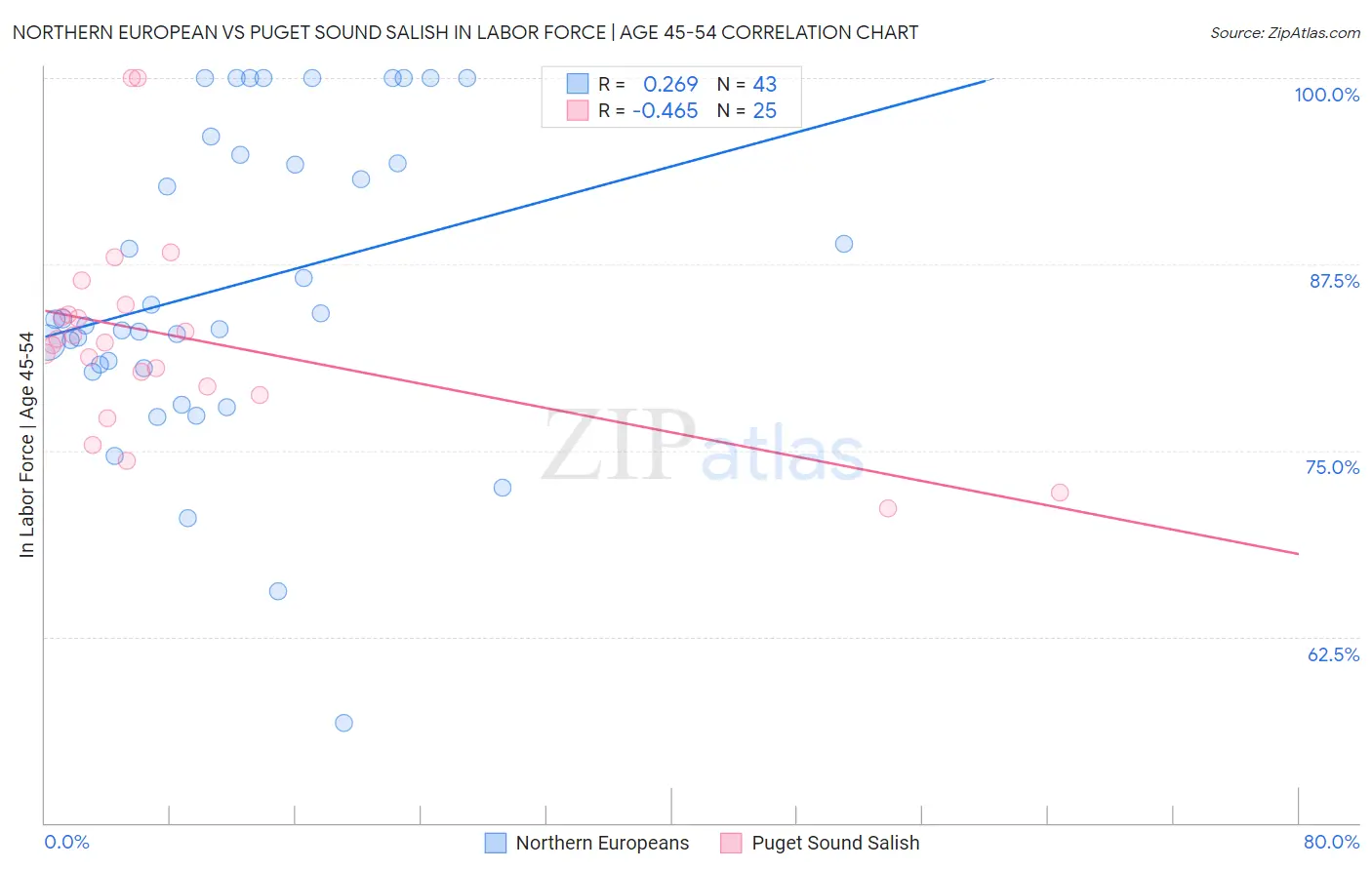 Northern European vs Puget Sound Salish In Labor Force | Age 45-54