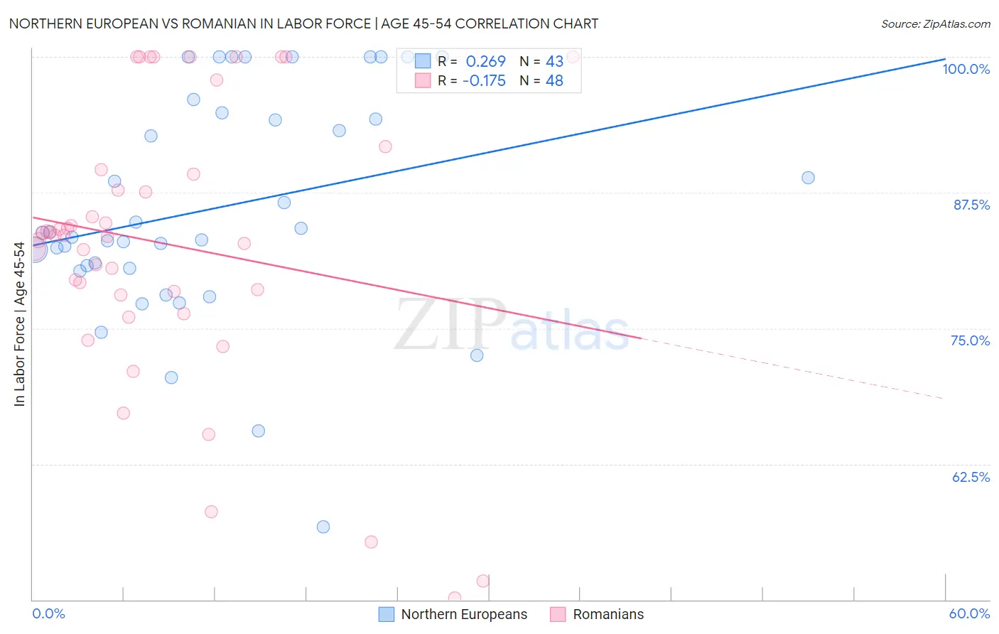 Northern European vs Romanian In Labor Force | Age 45-54
