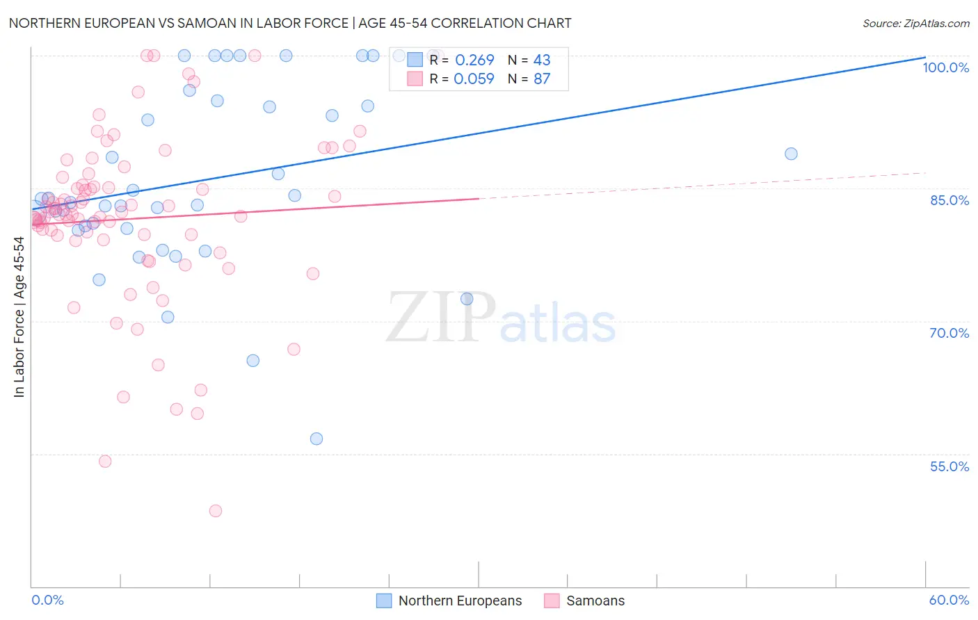 Northern European vs Samoan In Labor Force | Age 45-54