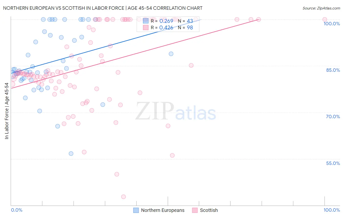 Northern European vs Scottish In Labor Force | Age 45-54