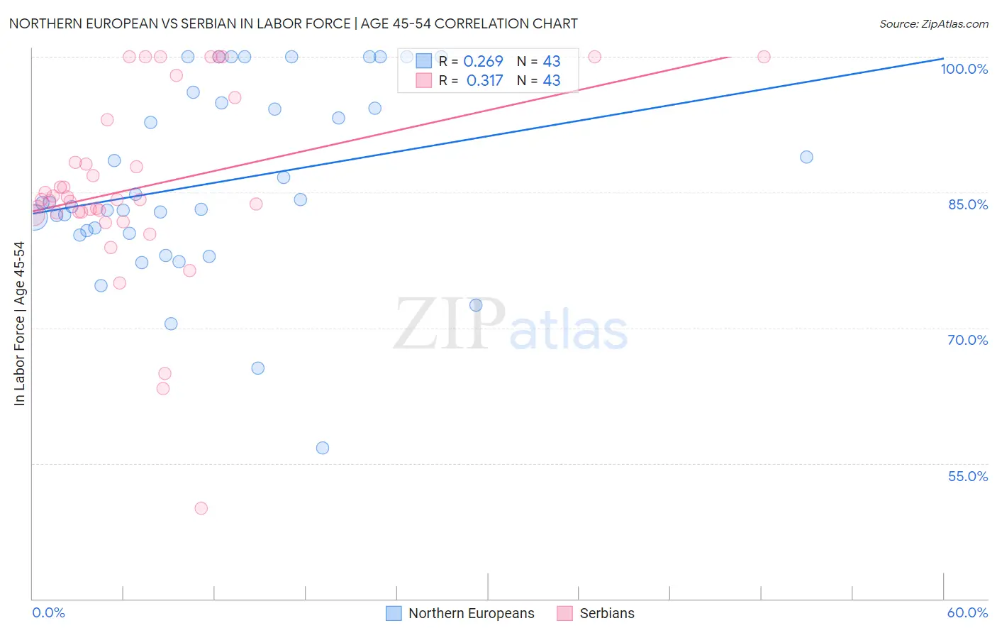 Northern European vs Serbian In Labor Force | Age 45-54