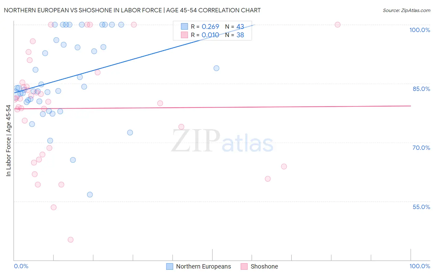 Northern European vs Shoshone In Labor Force | Age 45-54