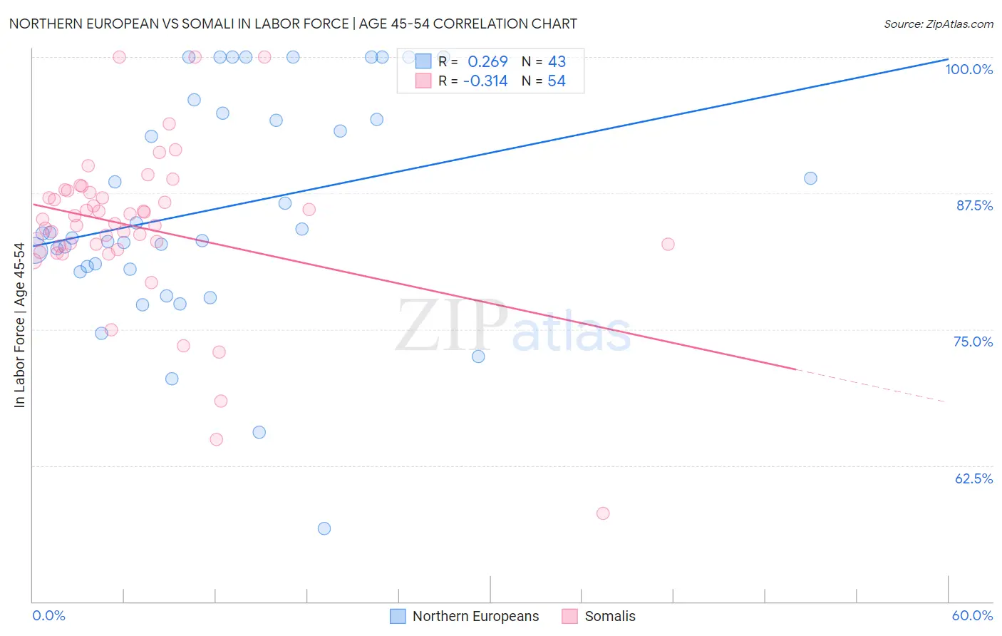 Northern European vs Somali In Labor Force | Age 45-54