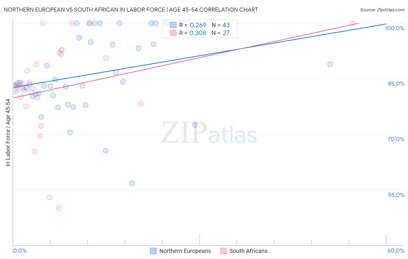 Northern European vs South African In Labor Force | Age 45-54