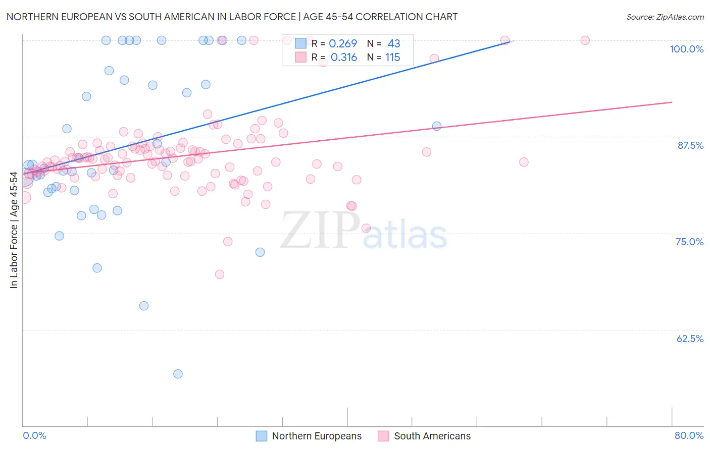 Northern European vs South American In Labor Force | Age 45-54