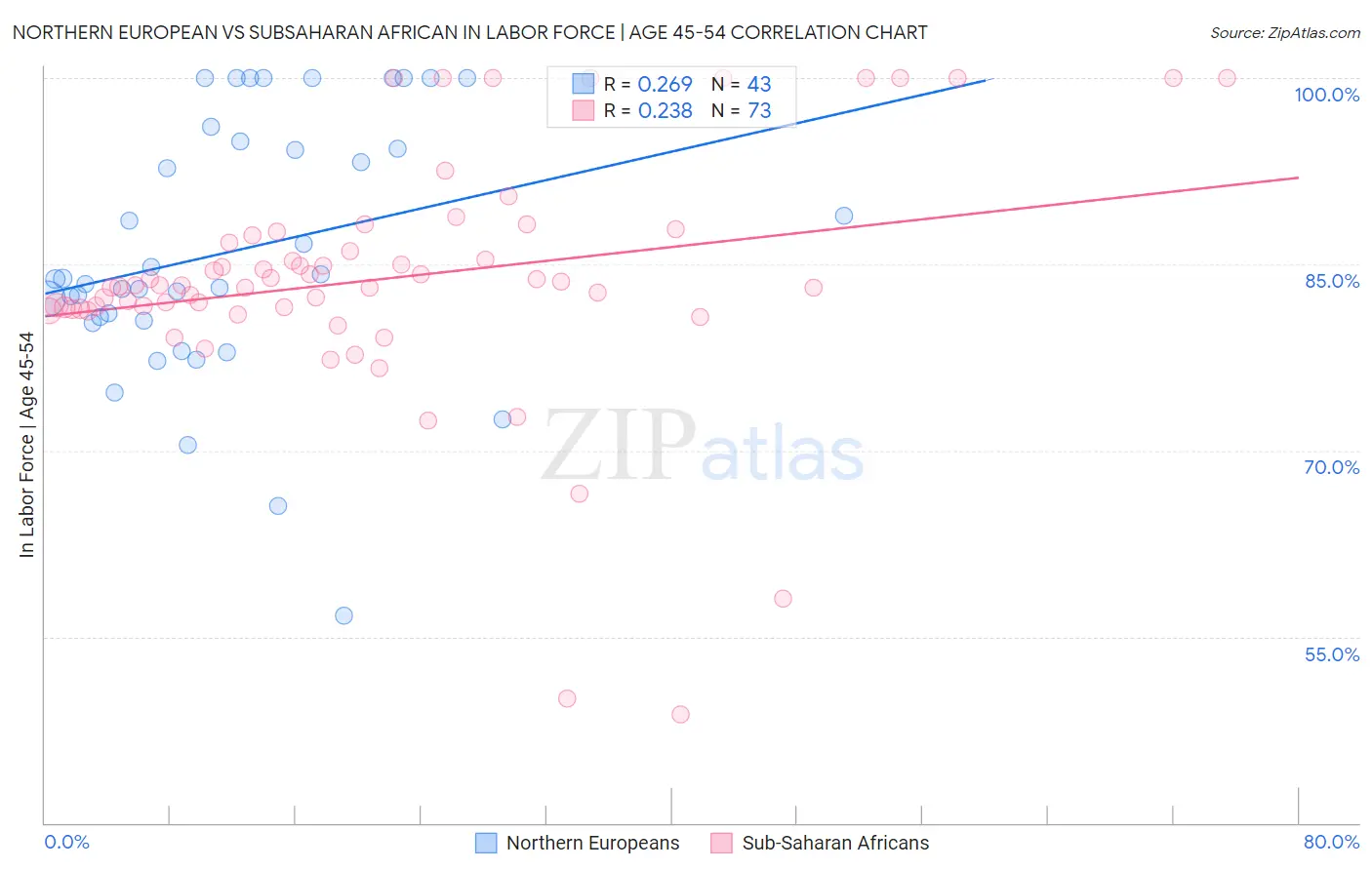 Northern European vs Subsaharan African In Labor Force | Age 45-54