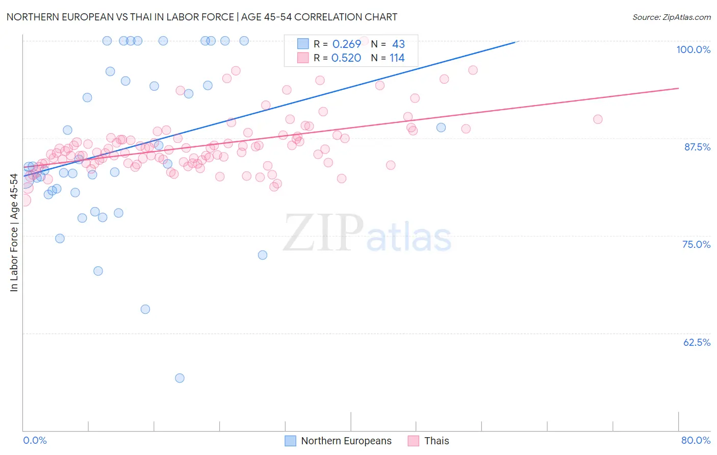 Northern European vs Thai In Labor Force | Age 45-54