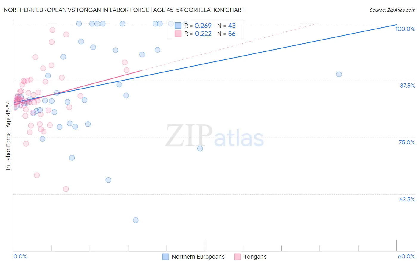 Northern European vs Tongan In Labor Force | Age 45-54