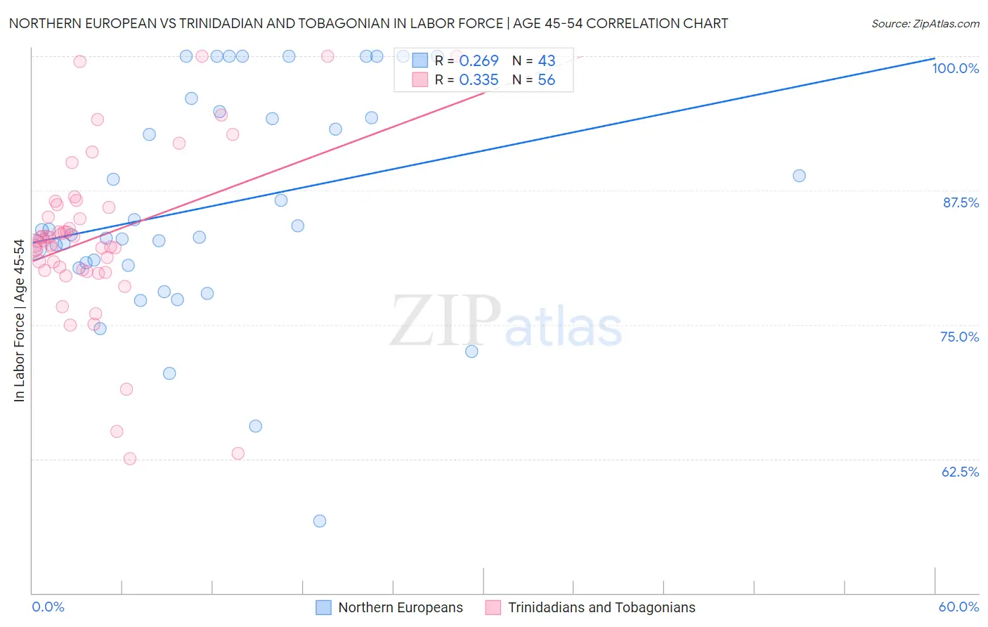 Northern European vs Trinidadian and Tobagonian In Labor Force | Age 45-54