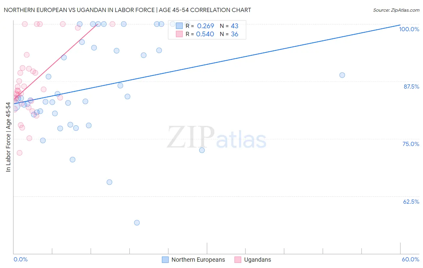 Northern European vs Ugandan In Labor Force | Age 45-54