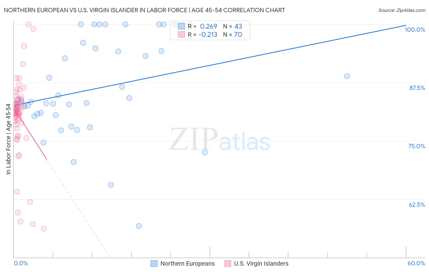 Northern European vs U.S. Virgin Islander In Labor Force | Age 45-54