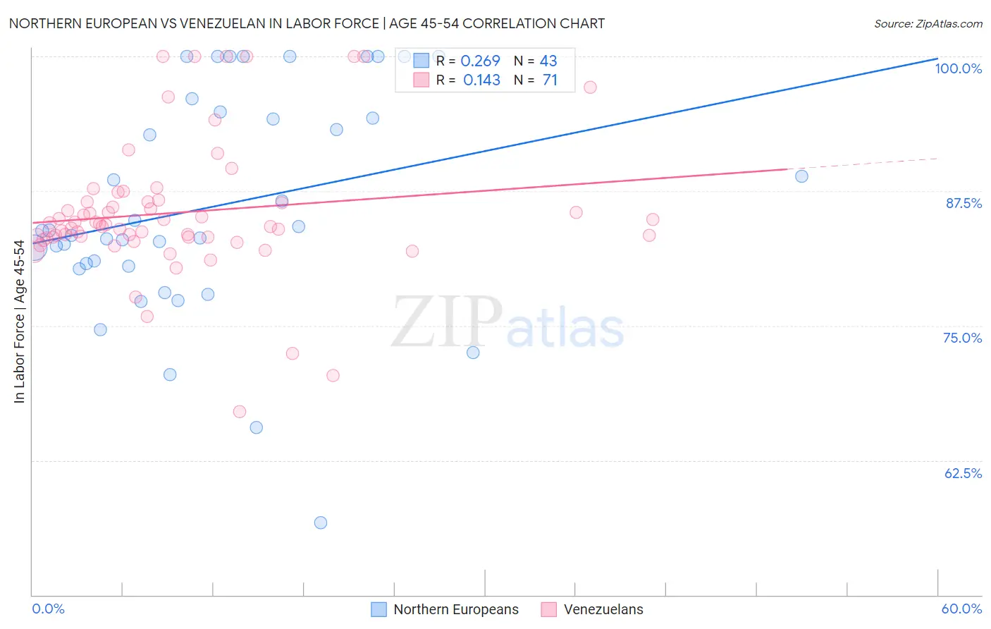 Northern European vs Venezuelan In Labor Force | Age 45-54