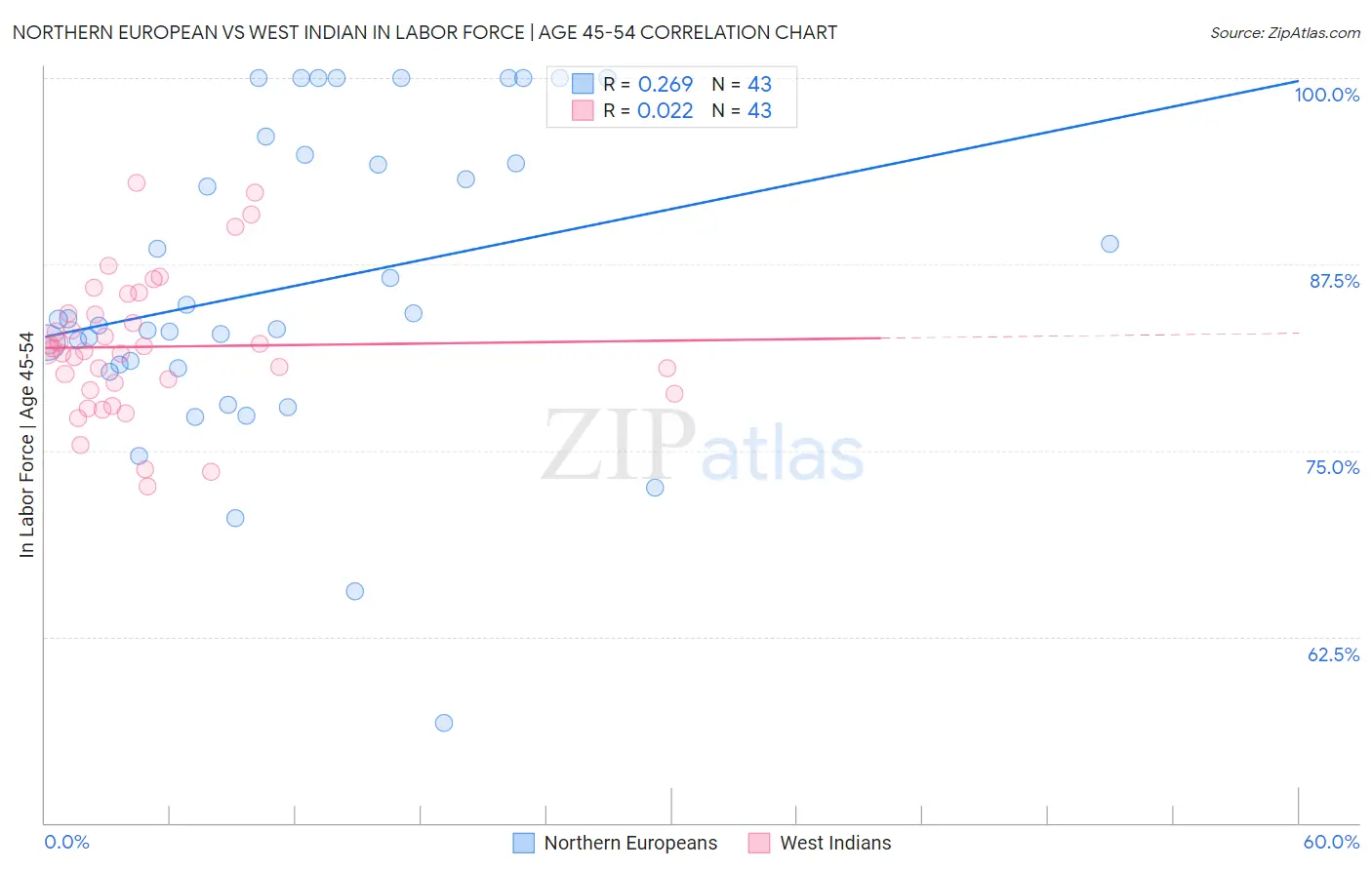 Northern European vs West Indian In Labor Force | Age 45-54