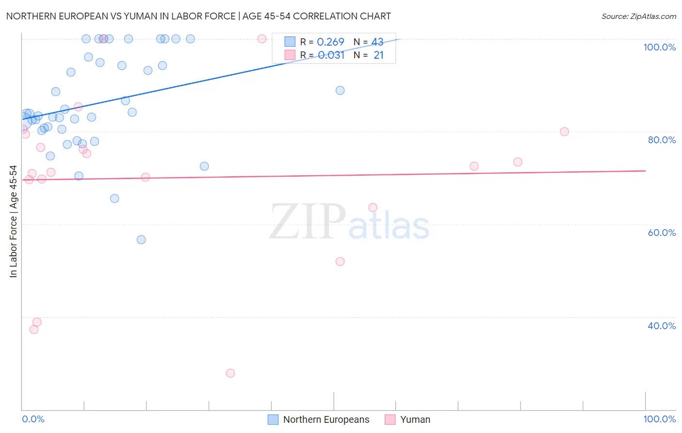 Northern European vs Yuman In Labor Force | Age 45-54