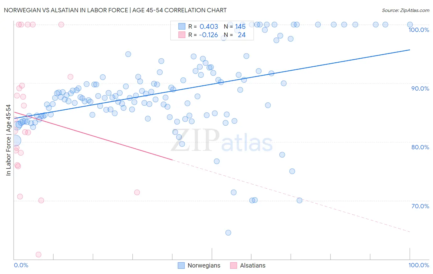 Norwegian vs Alsatian In Labor Force | Age 45-54