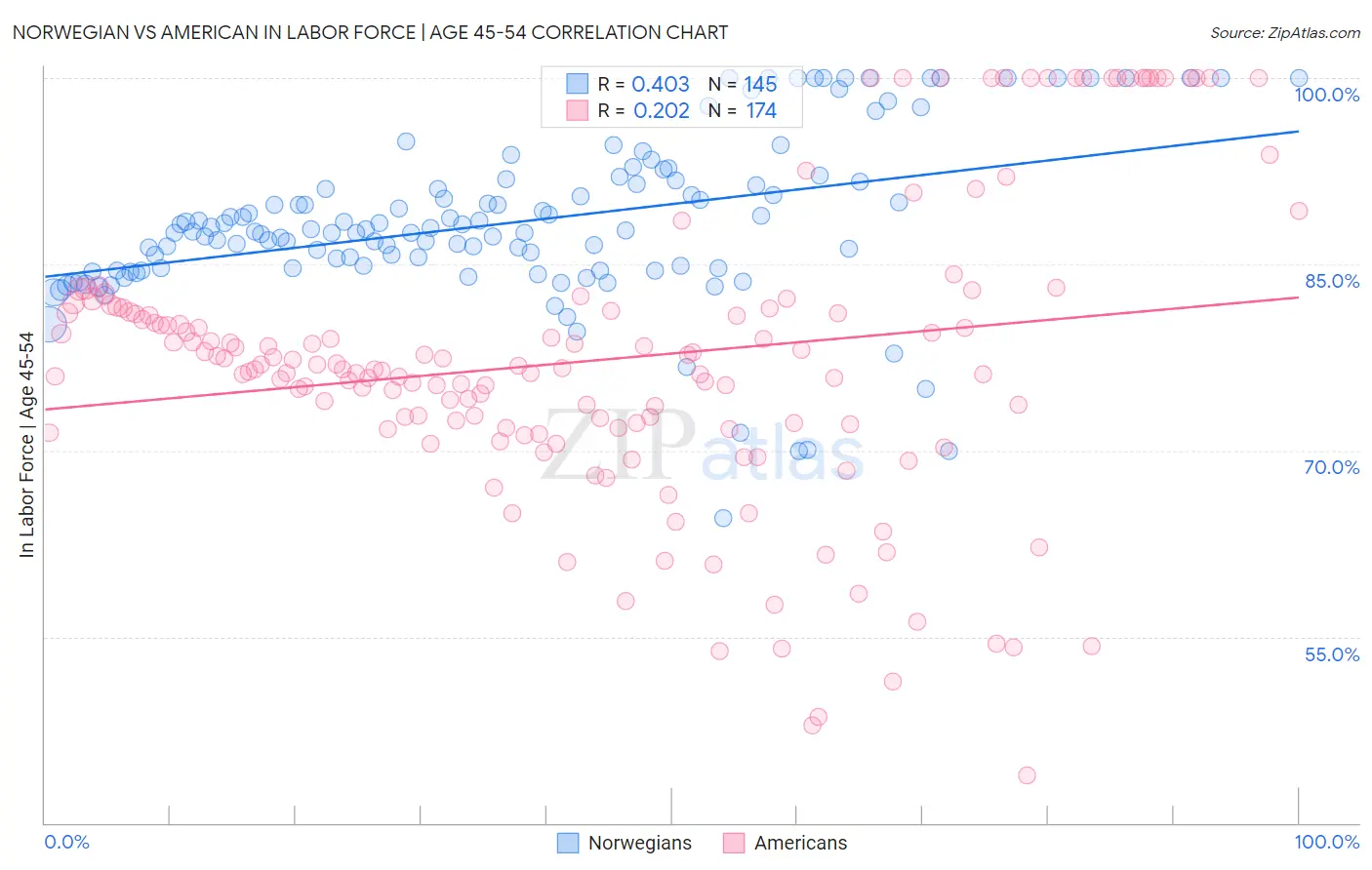 Norwegian vs American In Labor Force | Age 45-54