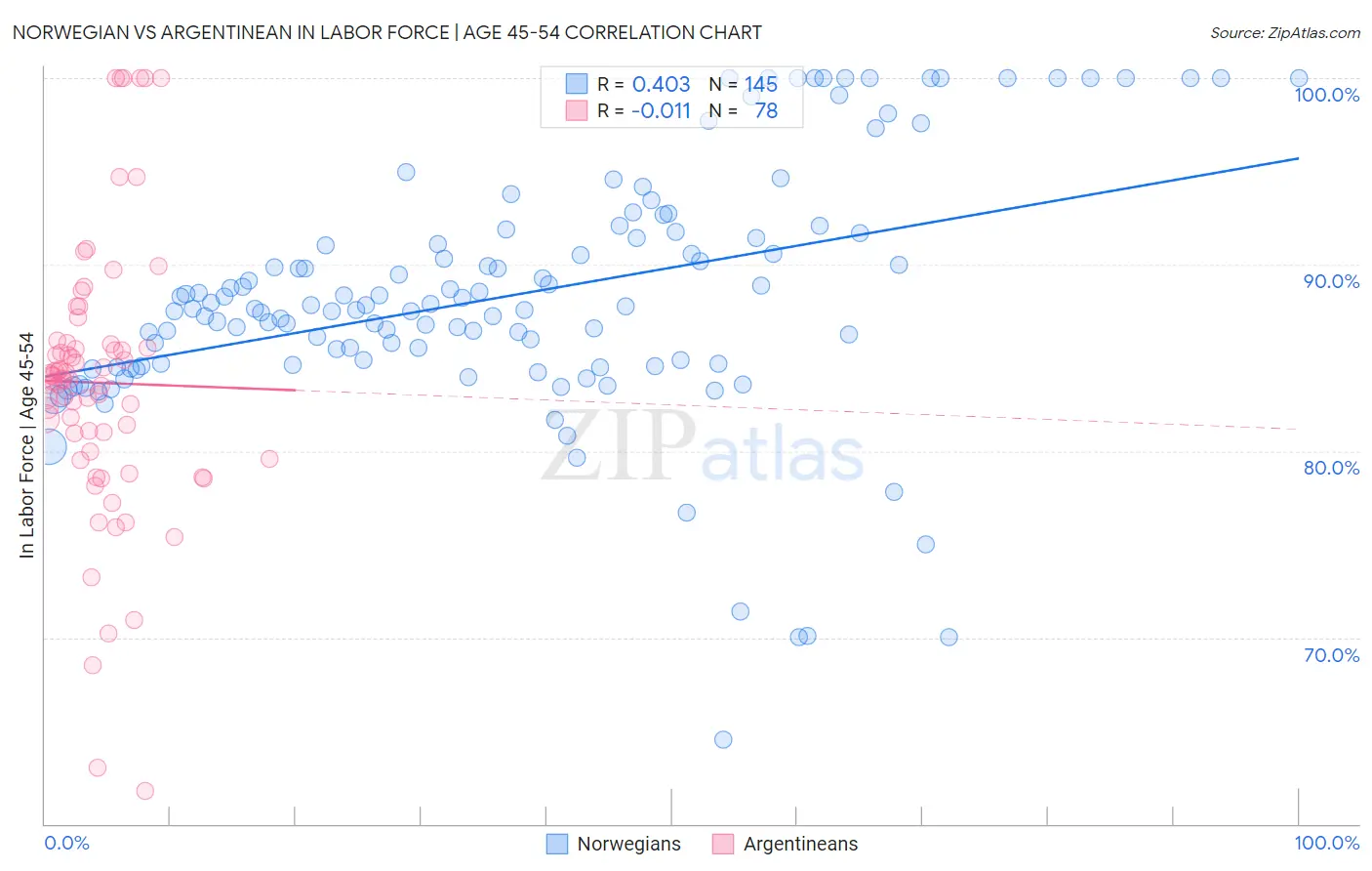 Norwegian vs Argentinean In Labor Force | Age 45-54