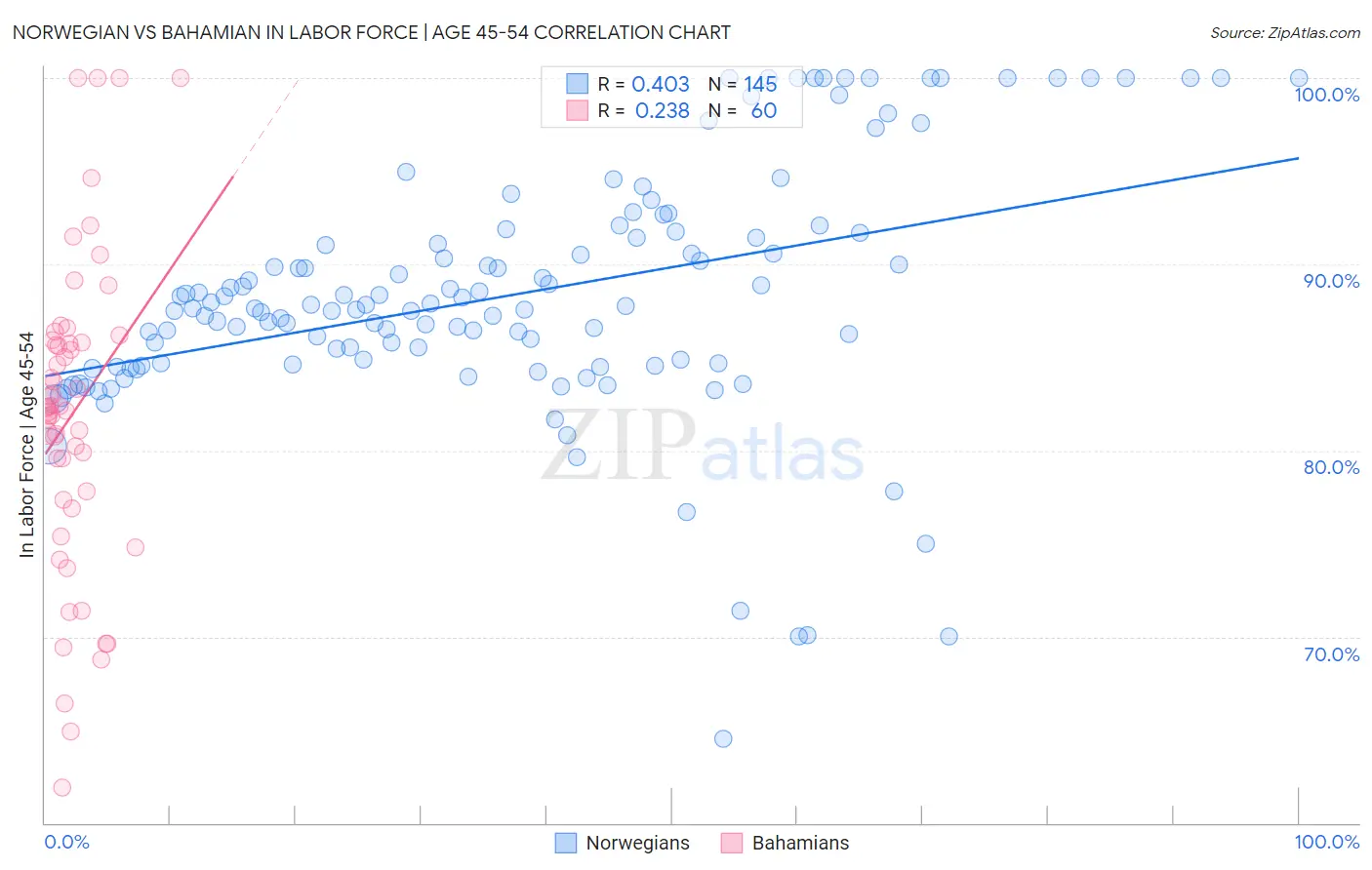 Norwegian vs Bahamian In Labor Force | Age 45-54