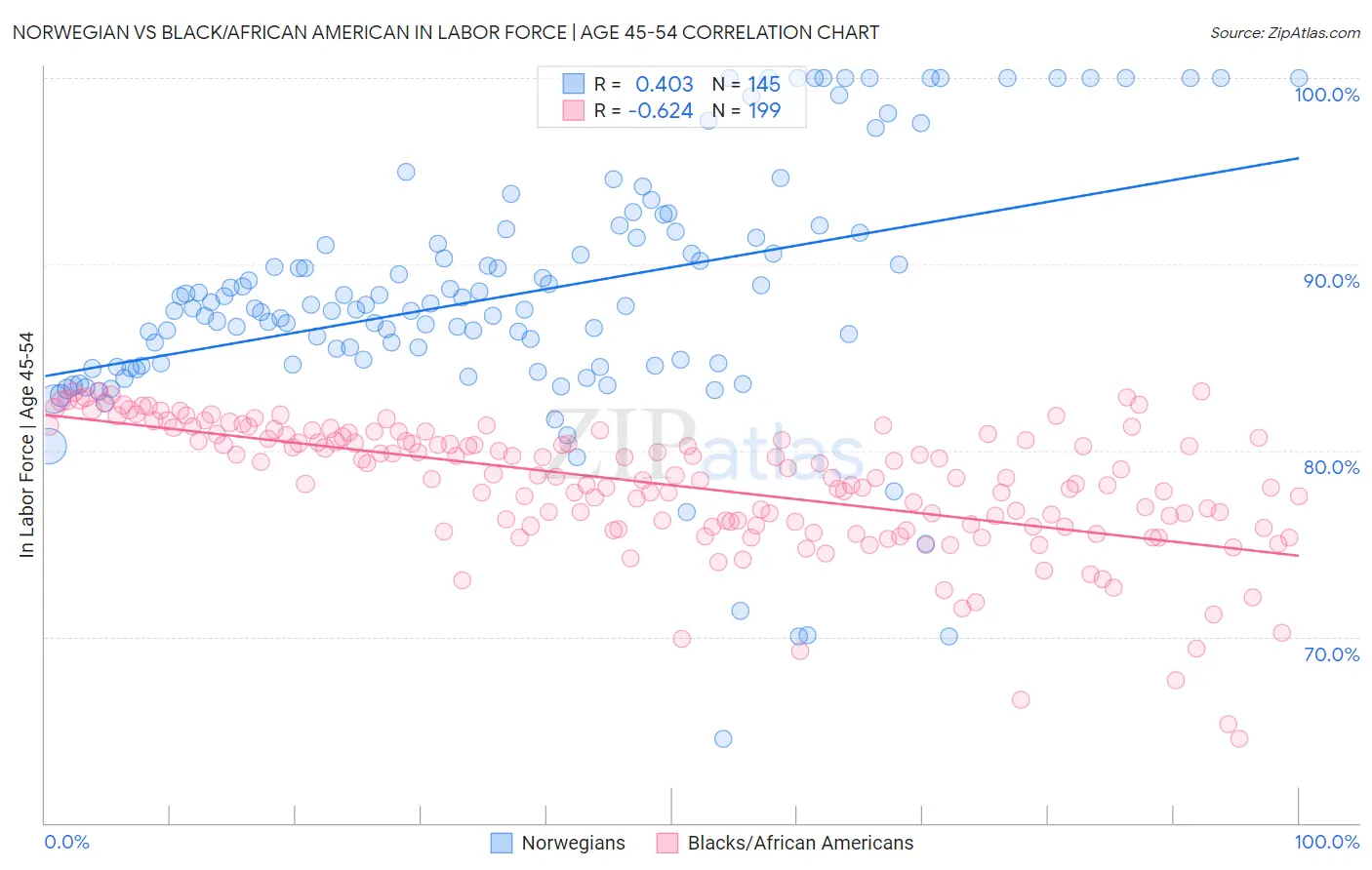 Norwegian vs Black/African American In Labor Force | Age 45-54