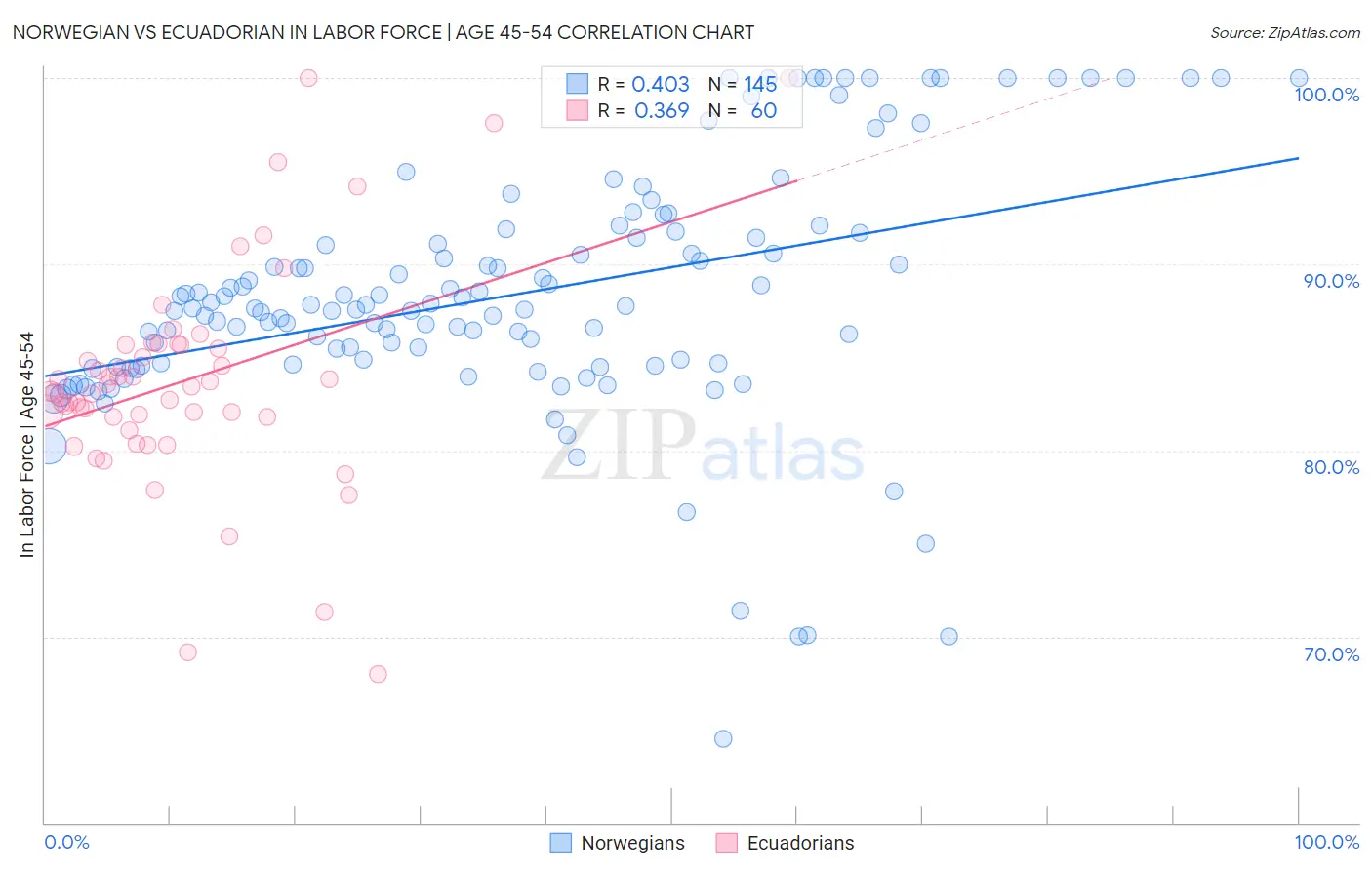 Norwegian vs Ecuadorian In Labor Force | Age 45-54
