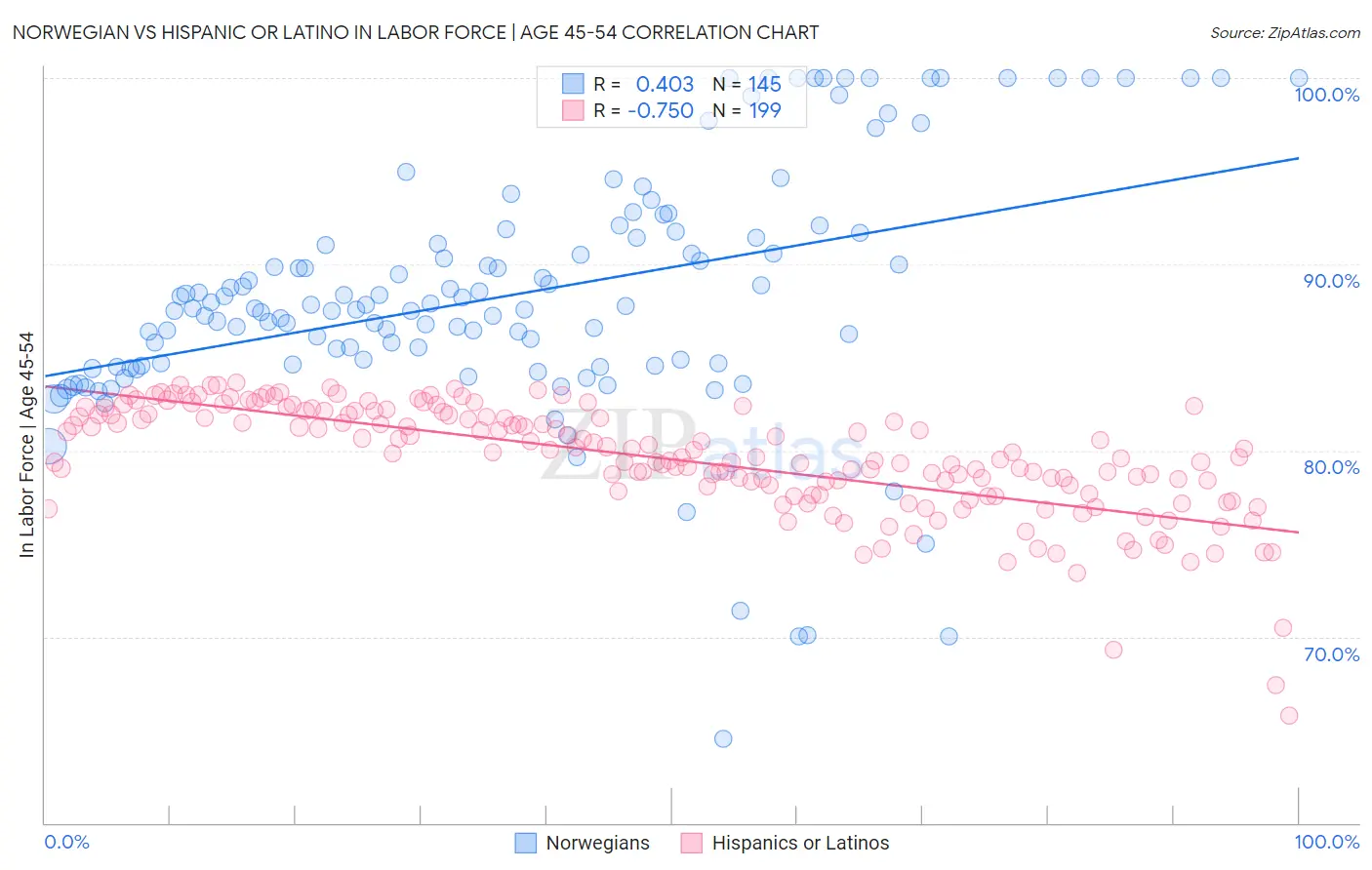 Norwegian vs Hispanic or Latino In Labor Force | Age 45-54